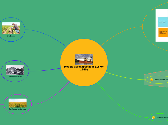 Mapa Conceptual Sobre El Modelo Agroexportador www.mindomo.com
